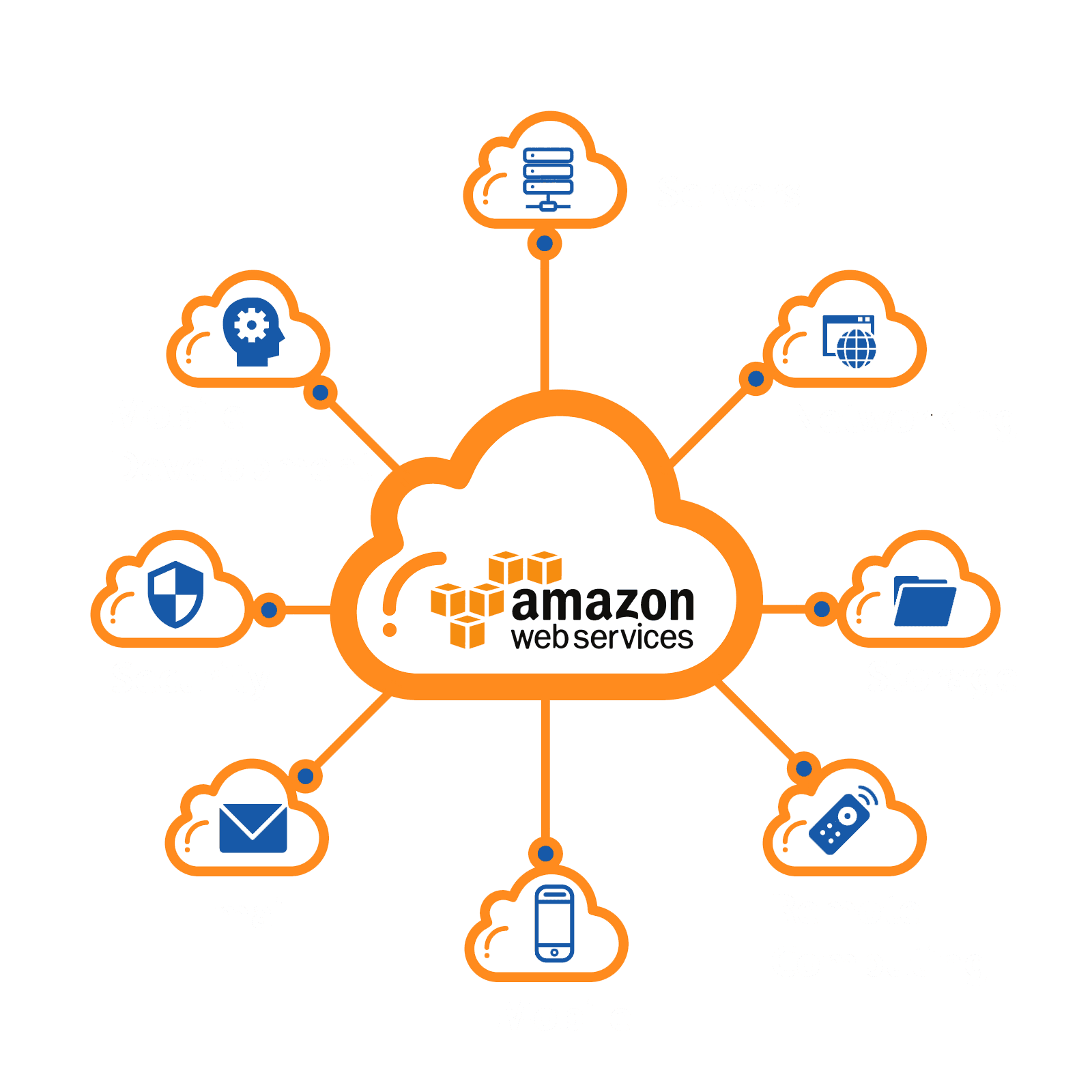 AWS Cloud Services